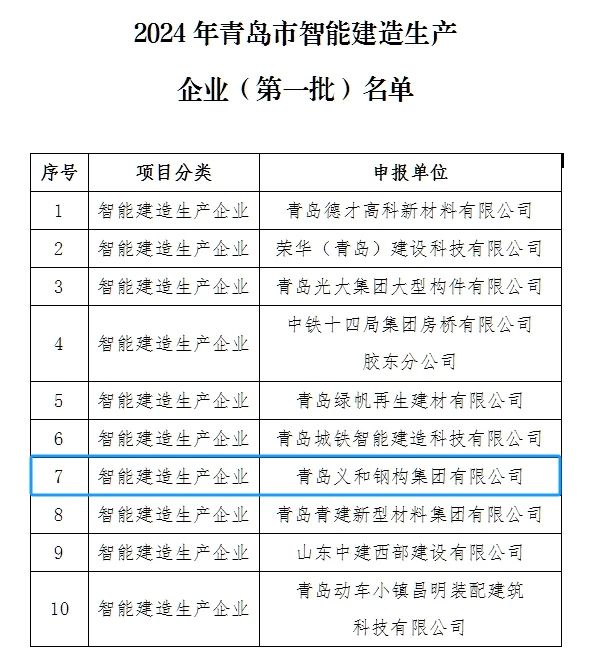 Deagh naidheachd: bha e na urramachadh a bhith air liosta a 'chiad bhaidse de dh' iomairtean riochdachaidh togail tuigseach ann am baile-mòr Qingdao